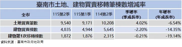 台南土地與建物買賣移轉量增減率