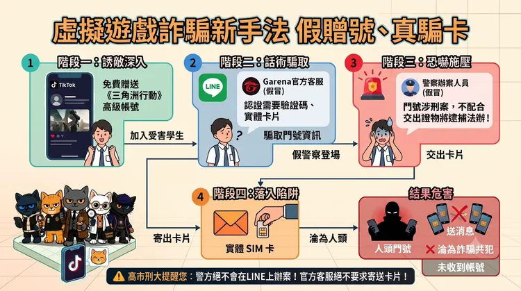 虛擬遊戲詐騙新手法。警方提供