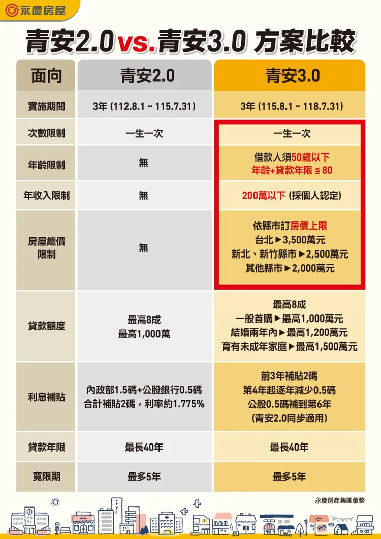 青安2.0 vs.青安3.0方案比較