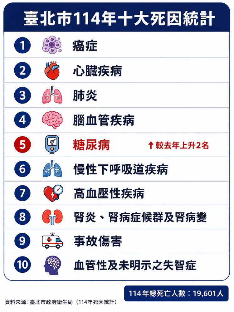 北市十大死因。AI製圖