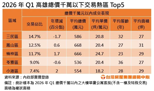 2026年Q1高雄總價千萬以下交易熱區Top5
