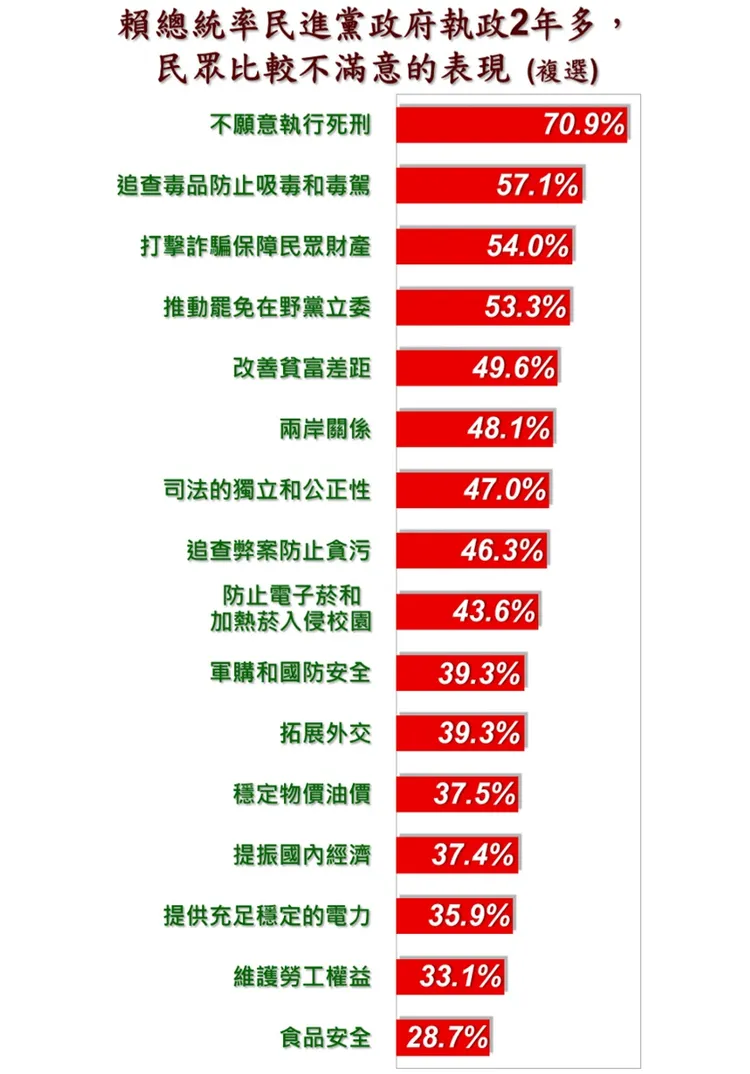 賴清德執政兩年多來讓民眾不滿意的表現。美麗島電子報