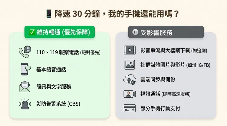 NCC指出，降速、不斷網，語音通話、110、119都可正常使用。行政院提供