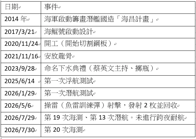 海鯤號潛艦大事記。記者整理
