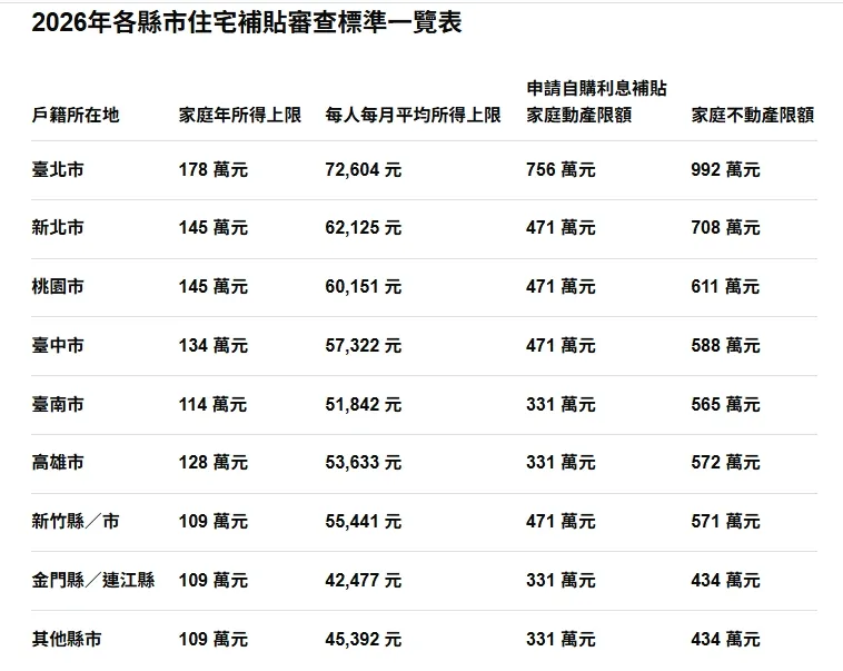 各縣市審查標準