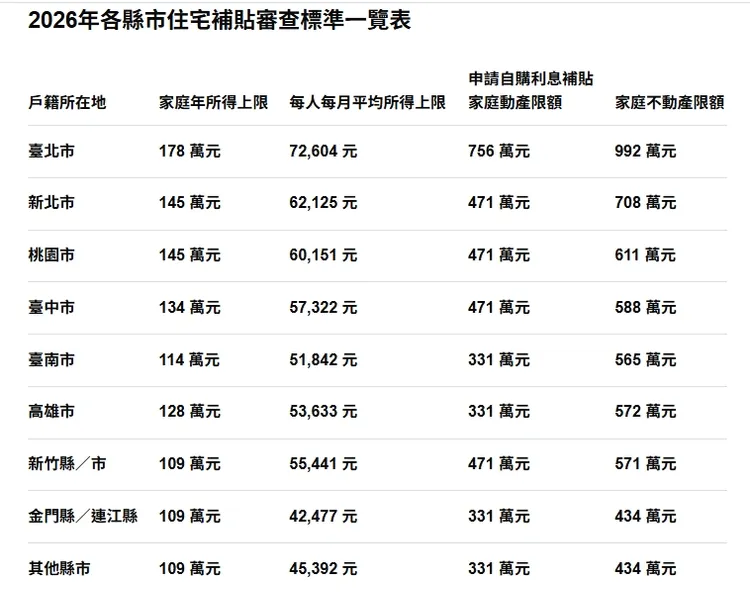 各縣市審查標準