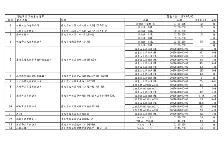 北市府公布受影響下游廠商與學校名單。衛生局提供