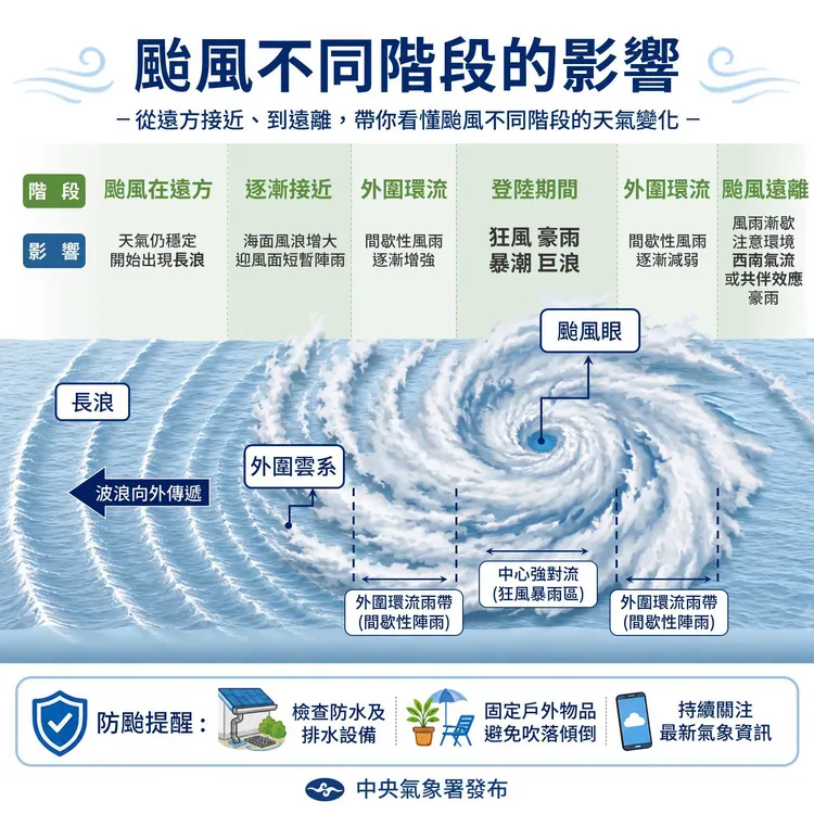 氣象署曝颱風各階段對台灣影響。中央氣象署