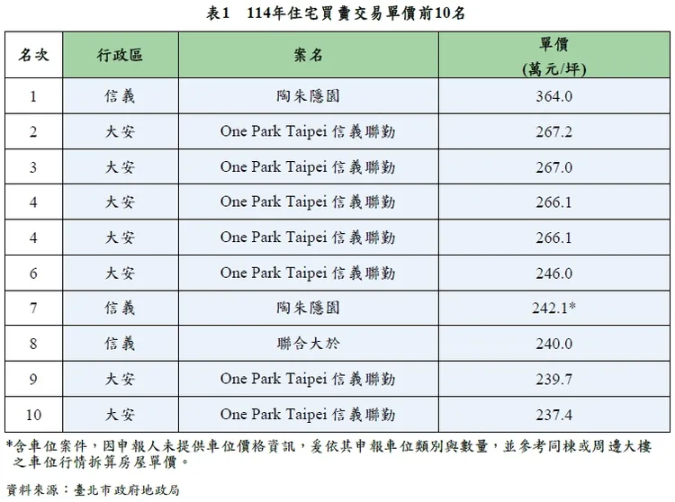 2025年豪宅王Top 10排名。北市地政局提供