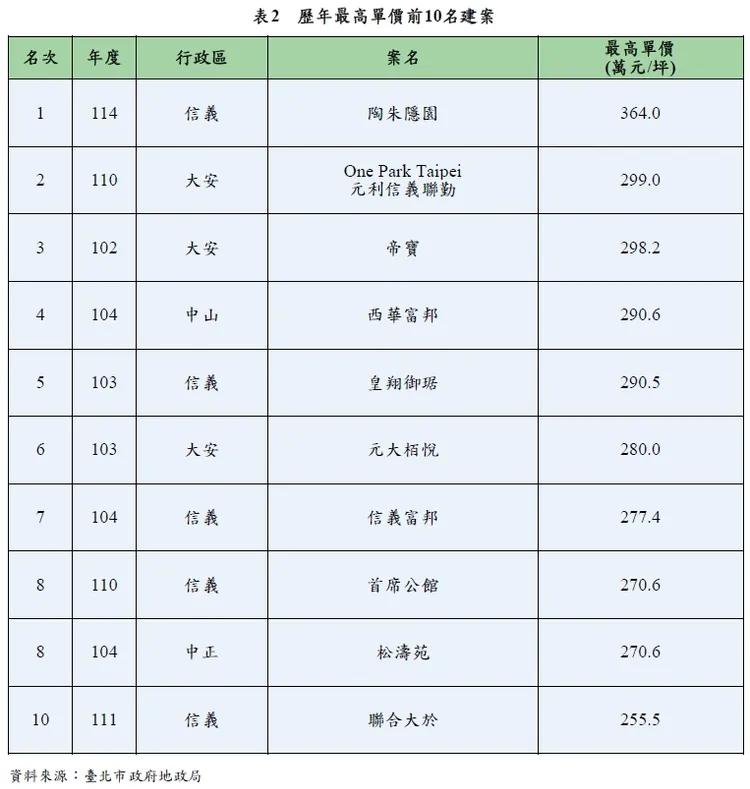 歷年豪宅王Top 10排名。北市地政局提供