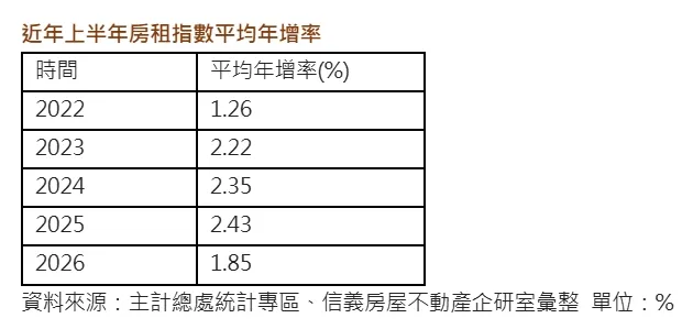 近年上半年房租指數平均年增率