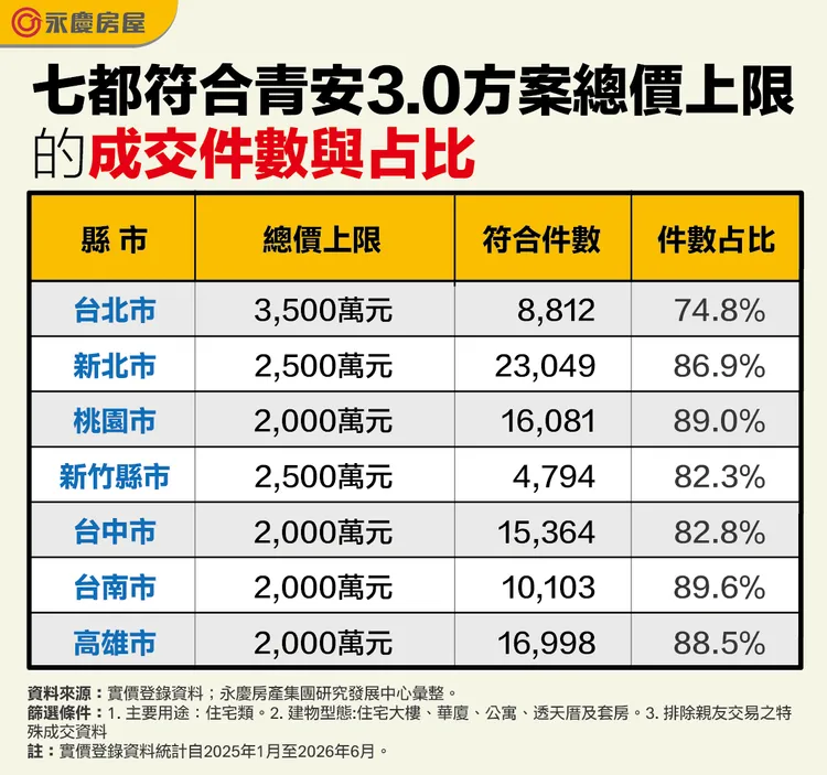 七都符合青安3.0方案總價上限的成交件數與占比