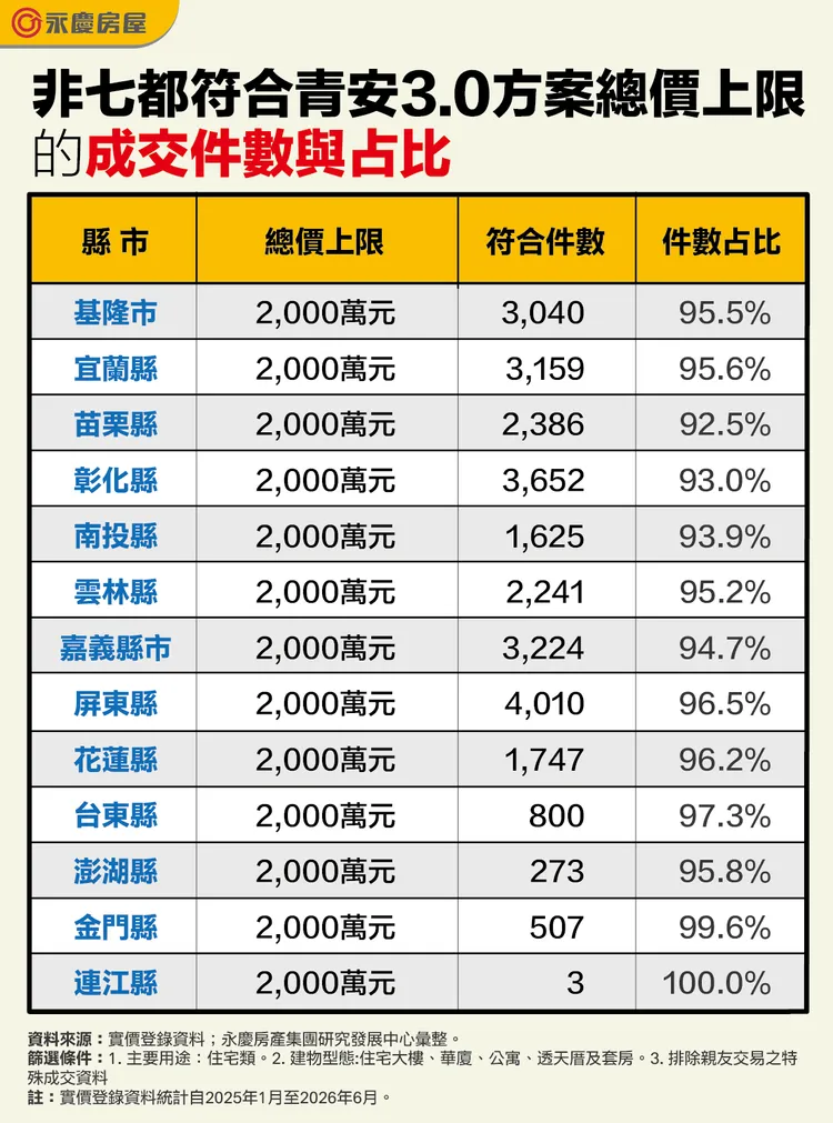 非七都符合青安3.0方案總價上限的成交件數與占比