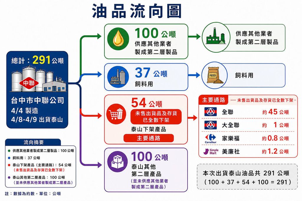 致癌油風暴|泰山油品4大流向 賣場等通路下架54公噸