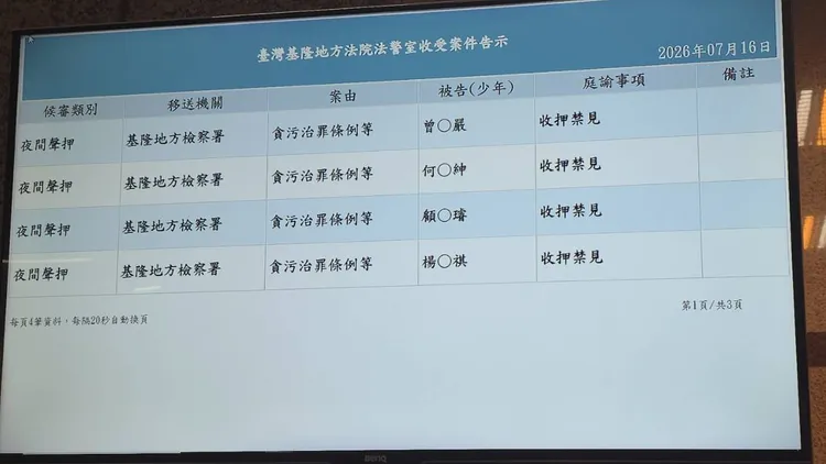 傍晚法院裁定市議員曾紀嚴等5人收押禁見。翻攝照片