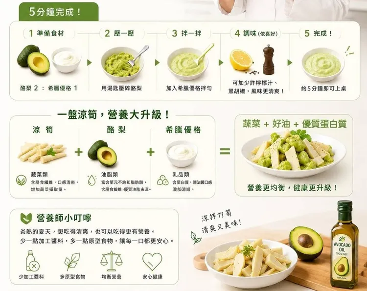 營養師分享只要5分鐘就能完成的「酪梨希臘優格沾醬」。癌症基金會提供