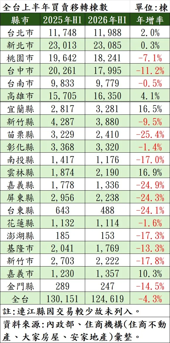 全台各縣市2026年H1買賣移轉棟數。住商機構提供