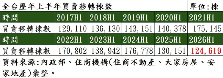 全台歷年上半年買賣移轉棟數
