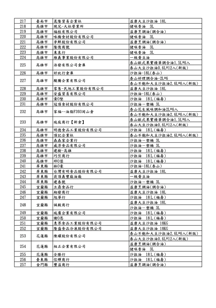 業者清單。食藥署提供
