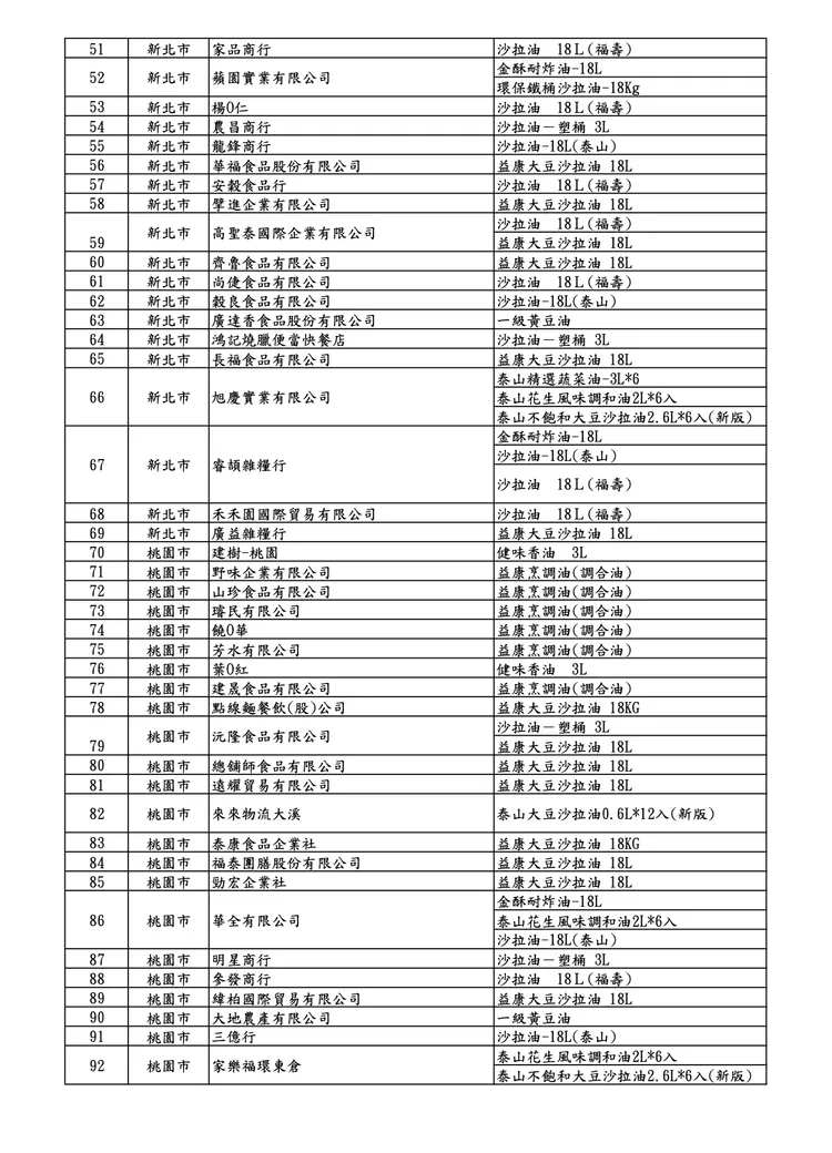 業者清單。食藥署提供