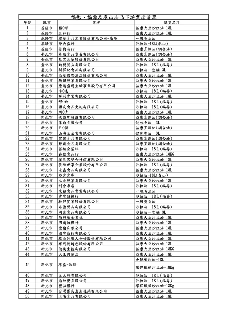 業者清單。食藥署提供