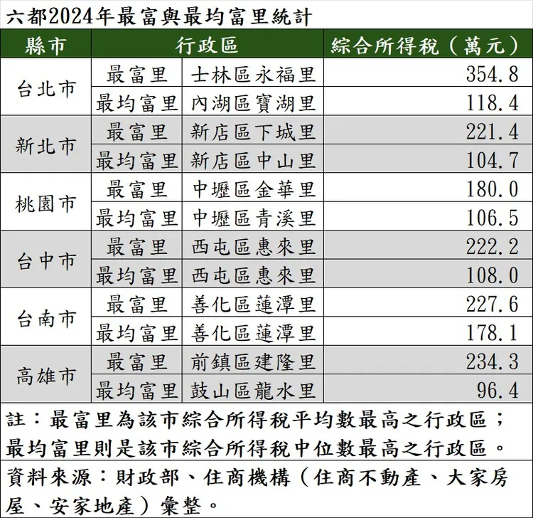 六都2024年最富與最均富里統計