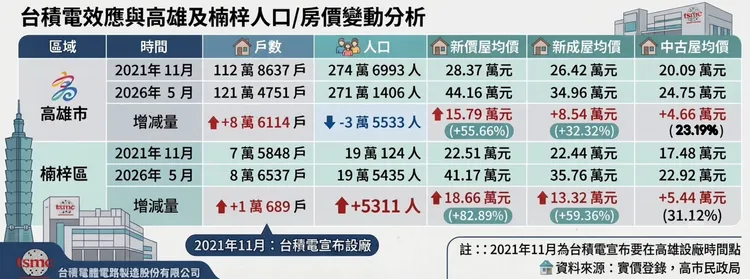 高雄市與楠梓區房價與戶數關係