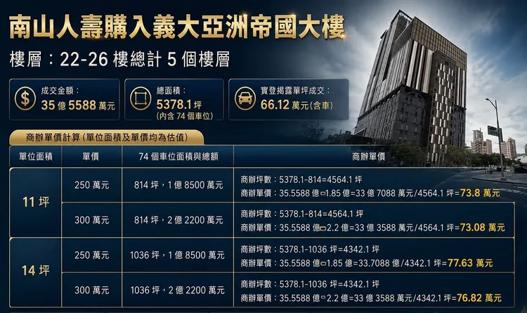 南山人壽購置「義享帝國」商辦大樓，估算車位單價與坪數後，商辦單坪價格計算