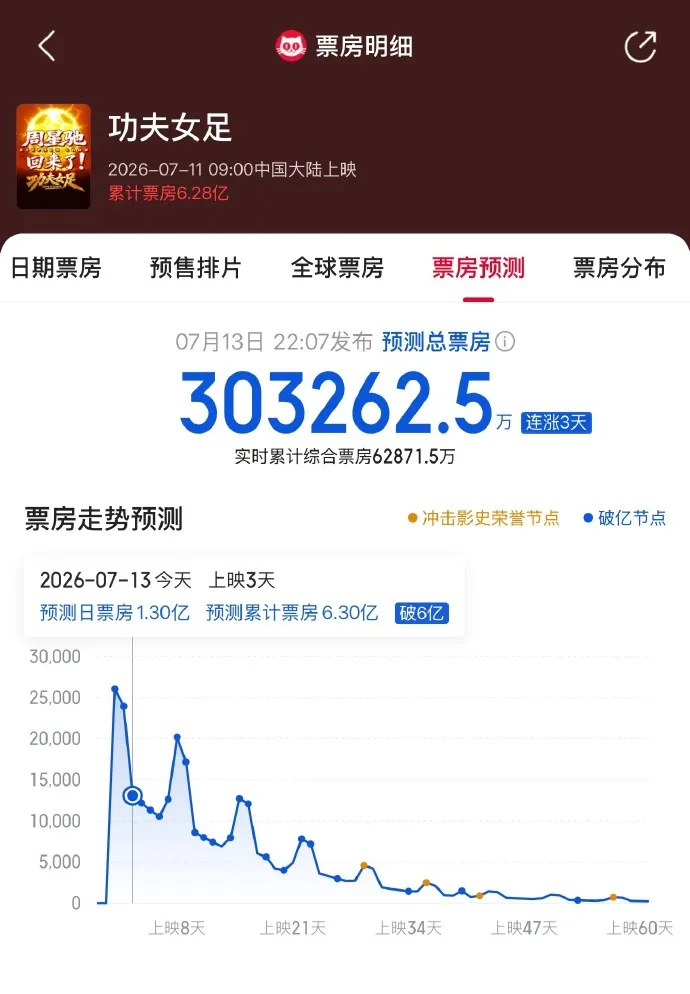 《功夫女足》總票房預估破30億人民幣。翻攝貓眼電影微博