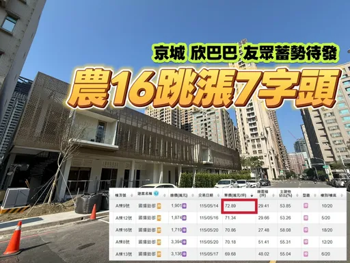 高雄小宅單價均價雙創新高　農16「國揚鉑御」單坪最貴72.89萬元