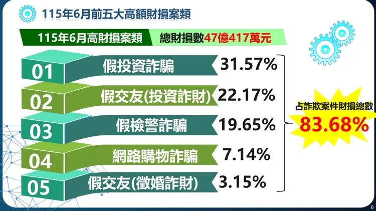 115年6月前五大詐騙財損排名。翻攝畫面