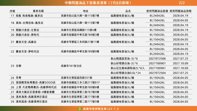 8日再增加29家，確認共有49家下游業者使用到問題油品。翻攝畫面
