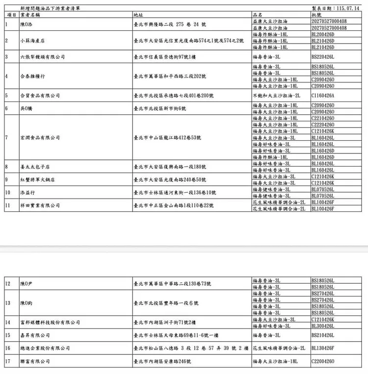 北市衛生局公布新增17家受影響下游業者，已要求下架。