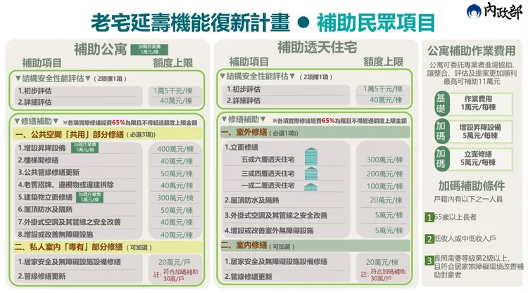 老宅延壽補助相關內容