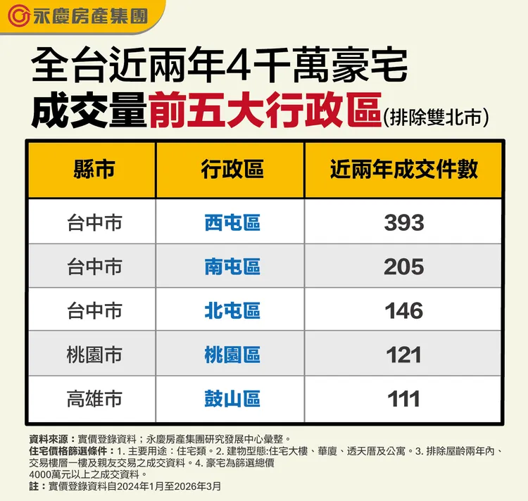 全台近兩年4千萬豪宅成交量前五大行政區