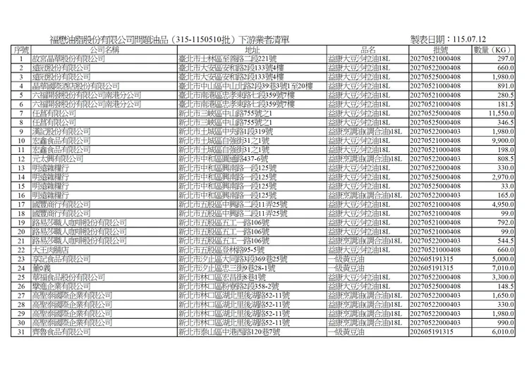 台中市今再公布第三批中聯1305噸大豆原料油第二層流向共274家，包括六福開發，瓦城集團旗下中央廚房遠冠公司、故宮晶華均在列。市府提供