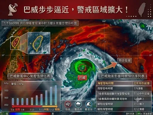 巴威警戒區擴大！北部5縣市暴風圈侵襲率逾90%　專家：山區恐大豪雨