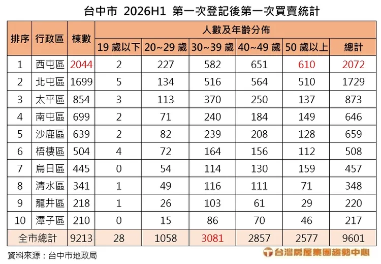台中市 2026H1 第一次登記後第一次買賣統計