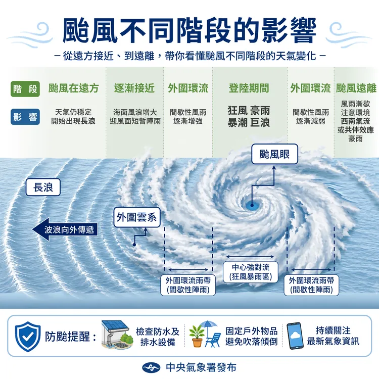 天氣提醒。氣象署提供