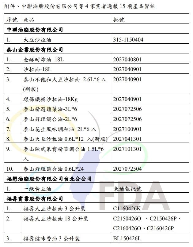 大豆沙拉油原料「致癌物超標4倍」 泰山、福壽與福懋15品項急下架