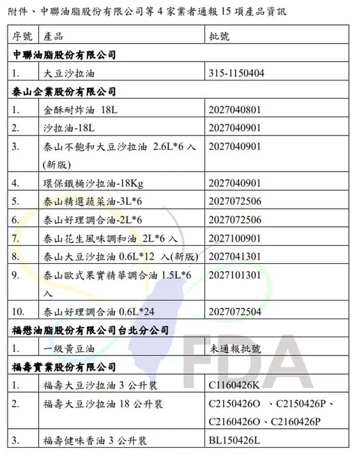 大豆沙拉油原料「致癌物超標4倍」　泰山、福壽與福懋15品項急下架