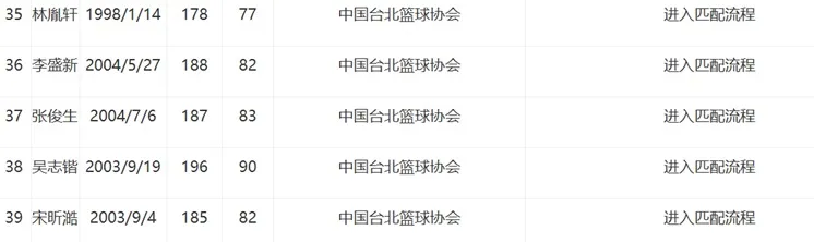 中國CBA選秀名單出爐，5台灣球員「進入匹配流程」。翻攝自CBA網站