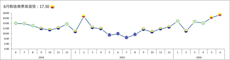 台灣經濟研究院今公布6月製造業景氣信號值為17.30分，較上個月修正後的16.22分增加1.08分，燈號續為代表景氣揚升的黃紅燈。台經院提供