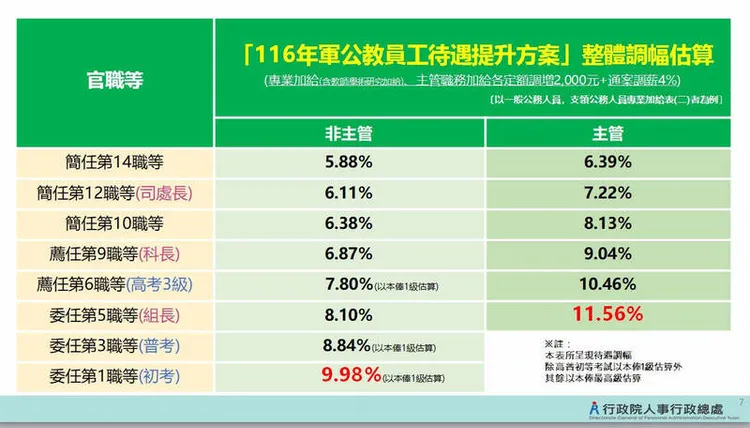 基層主管(委任第5職等組長)、中階主管(薦任第9職等科長)、高階主管(簡任第12職等司處長)調幅分別為11.56％、9.04％、7.22％，亦有相應提升主管人員待遇，鼓勵人才留任接班。行政院提供
