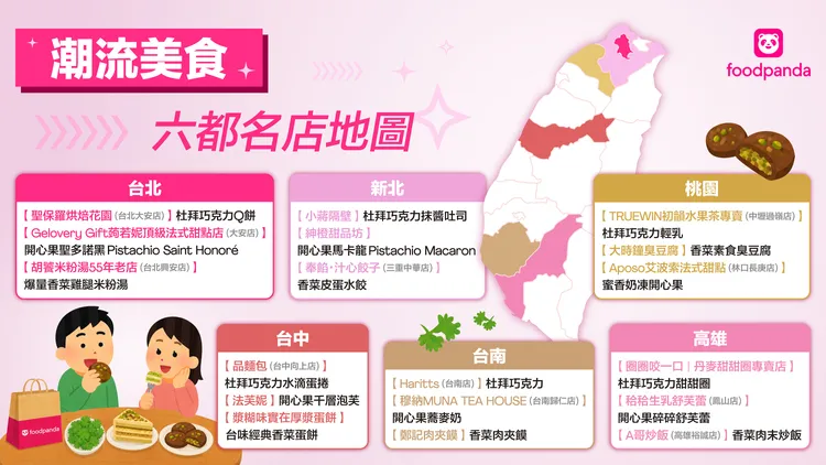 平台盤點六都潮流美食名店， 台中打敗其他城市成為流行美食的指標。foodpanda提供