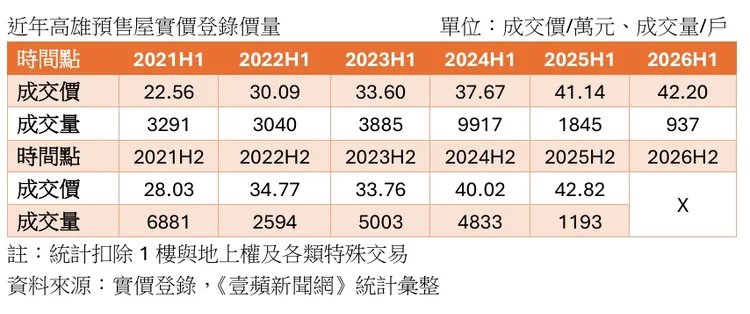 高雄預售屋價量統計