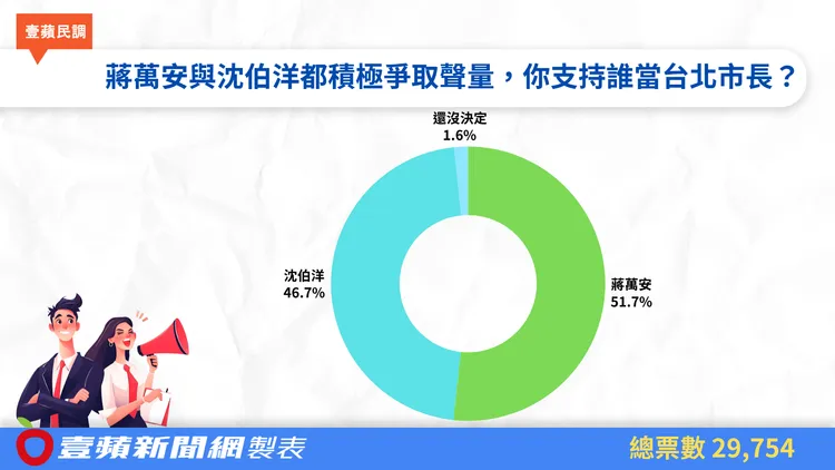 蔣萬安只以些微差距領先沈伯洋。壹蘋製圖