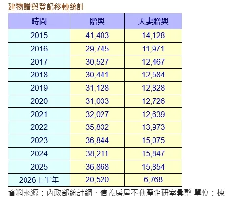 建物贈與登記移轉統計