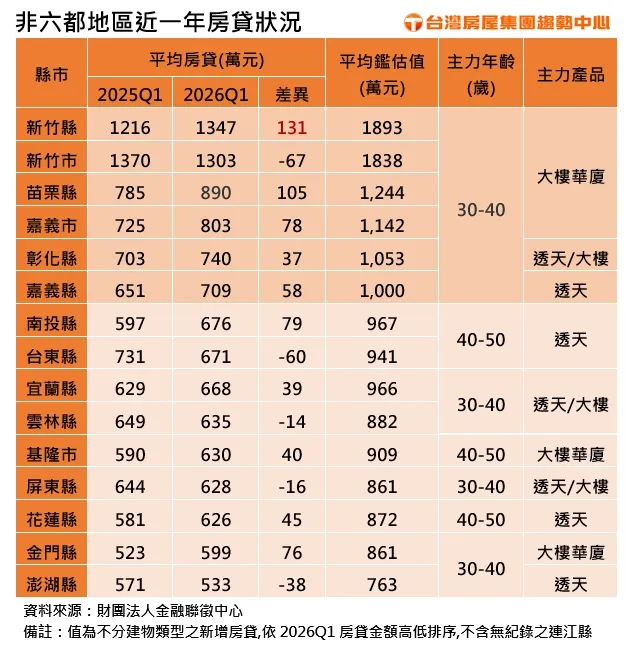 非六都地區近一年房貸狀況