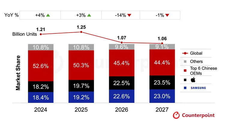 Counterpoint Research預估，2026年全球智慧型手機出貨量將降至10.7億支、年減14%，三星市占率可望升至22.6%，超越蘋果的22.5%重返全球第一；至2027年，三星市占率預估進一步升至23%，蘋果則為23.5%。Counterpoint Research提供
